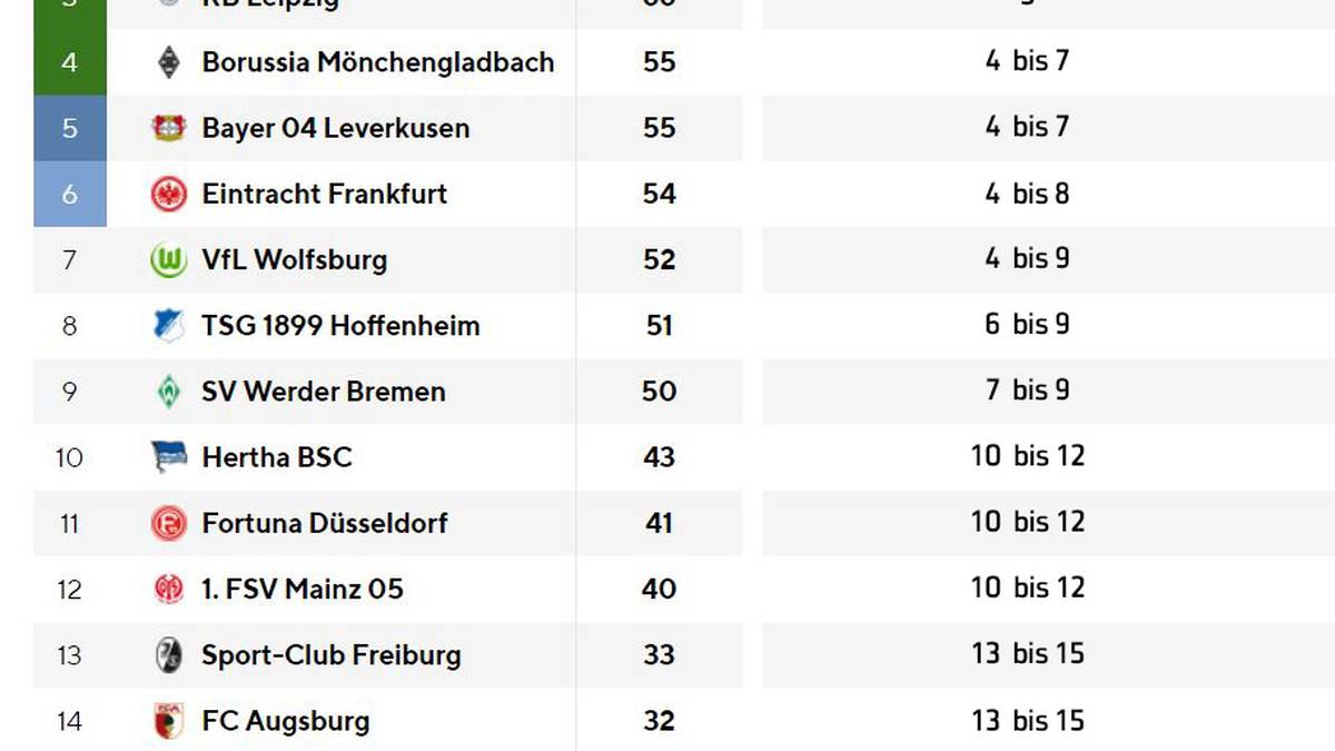 Hier noch einmal die Tabelle mit allen möglichen Konstellationen im Überblick