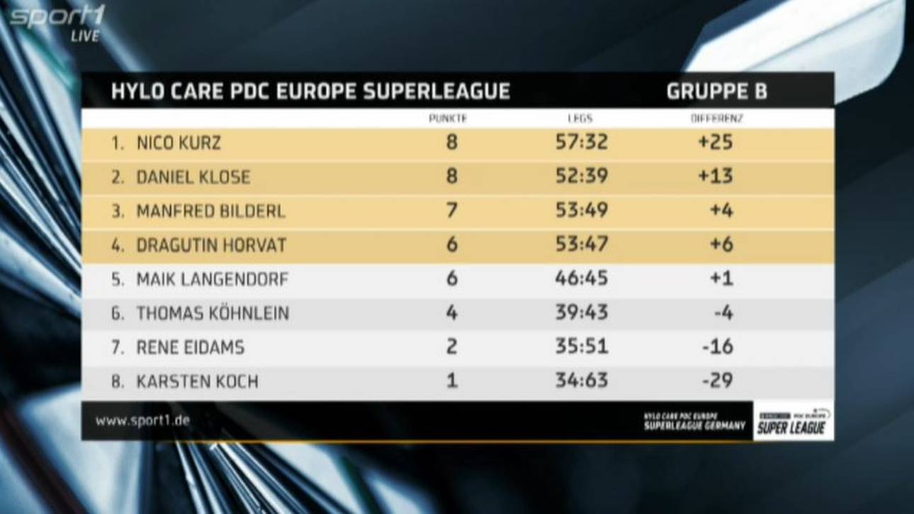 Nico Kurz führt nach Tag eins die Tabelle in Gruppe B an