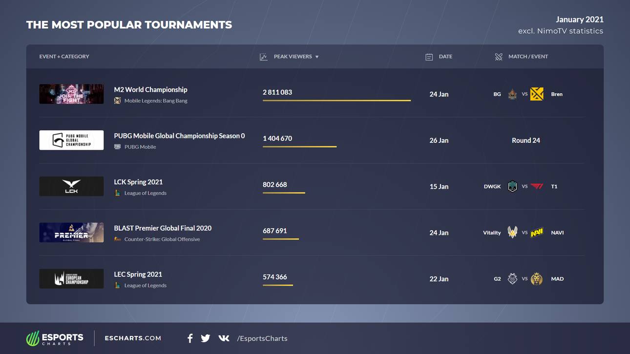 Die beliebtesten eSports-Events im Januar 2021