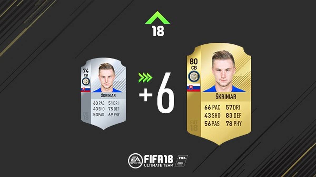 So richtig hatte Milan Skriniar keiner auf dem Zettel, ehe er zur aktuellen Saison zu Inter Mailand wechselte. Durch das Refresh darf er sich über sechs zusätzliche Gesamtpunkte freuen. Anscheinend unterschätzten die FIFA-Verantwortlichen seine Fähigkeiten.