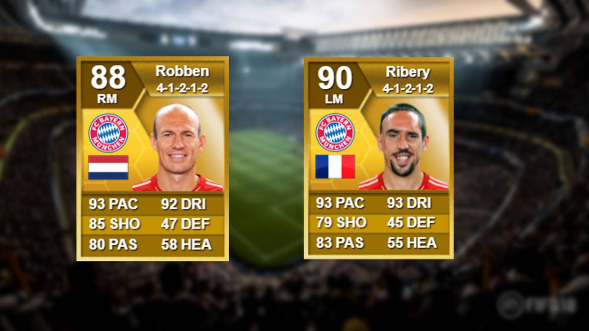 Trotz der "Saison zum Vergessen" lieferten Robben und Ribery konstant gute Leistung. Jedoch kam es in Sachen FUT zu einem Wertungswechsel. So wurde Ribery erstmals mit einer 90 bewertet, während Kollege Robben auf die 88 herabgestuft wurde