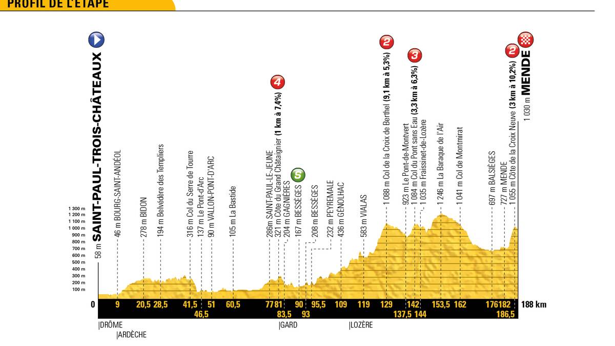 Nach rund 100 Kilometern steht der erste Anstieg hinauf zum Plateau des Zentralmassivs an. Dort stehen Anstiege der zweiten und dritten Kategorie auf dem Programm, ehe es in Mende bei einer kleinen Bergankunft noch einmal um wichtige Sekunden gehen wird