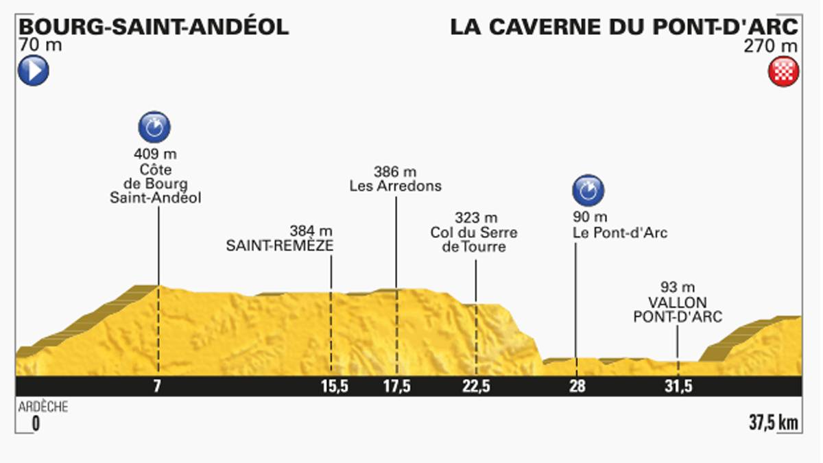 Auf der 13. Etappe ist das erste Einzelzeitfahren auf dem Plan. Mit 37,5 Kilometern ist es nicht zu lang und auch nicht sehr schwer