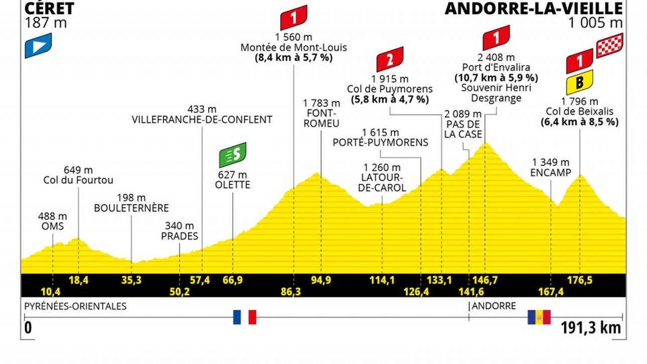 15. Etappe: 11. Juli, - 191.5 km von CÉRET nach ANDORRE-LA-VIEILLE