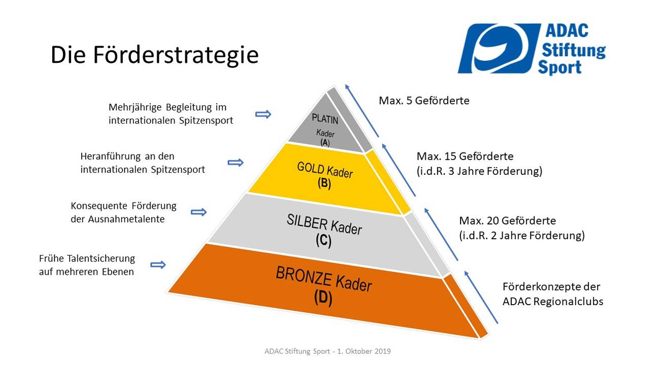 ADAC stellt neues Förderkonzept vor