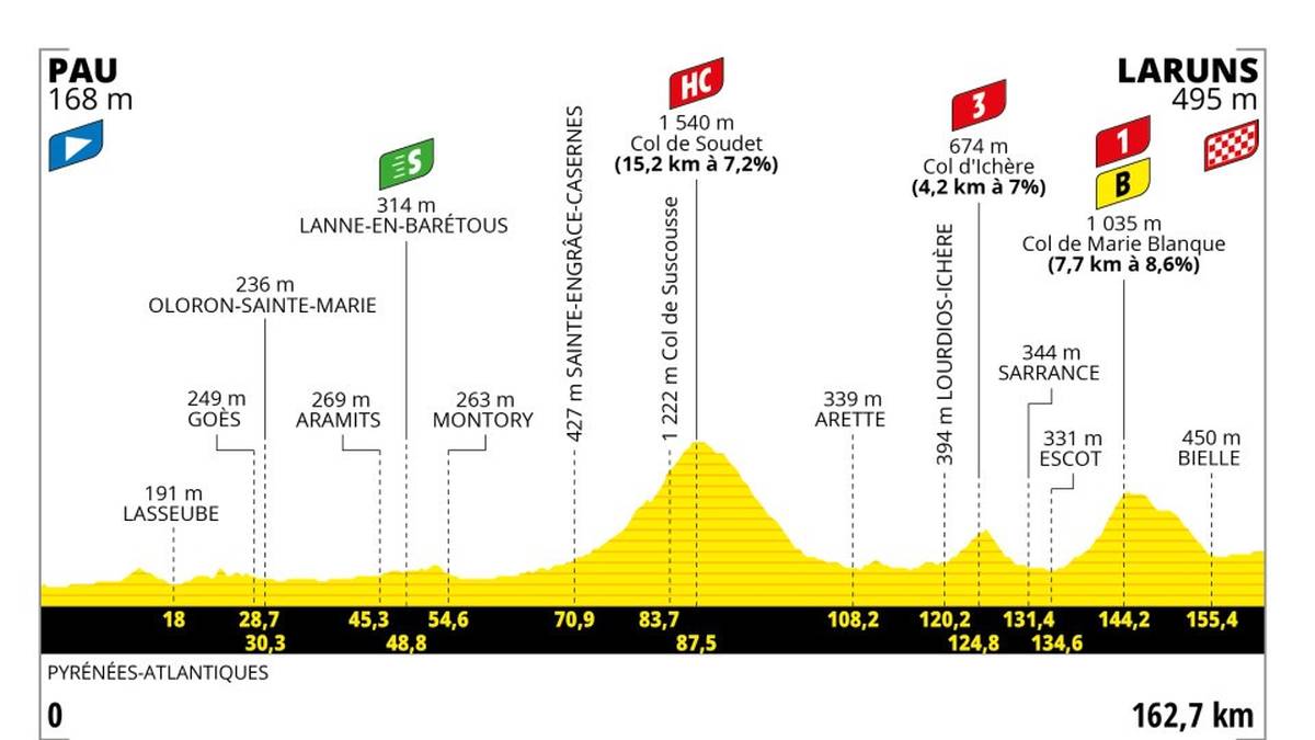 5. Etappe - Mi. 05. Juli 2023 - Pau - Laruns - 163 km - Gebirge: Wenn sich die Tour den ersten Bergen nähert, stellen sich immer viele Fragen. Die Anstiege zum Col de Soudet, gefolgt vom Col de Marie Blanque, werden Aufschluss über die Form der Titelanwärter geben, aber das Gelände eignet sich noch nicht für großangelegte Offensiven. Es sei denn…