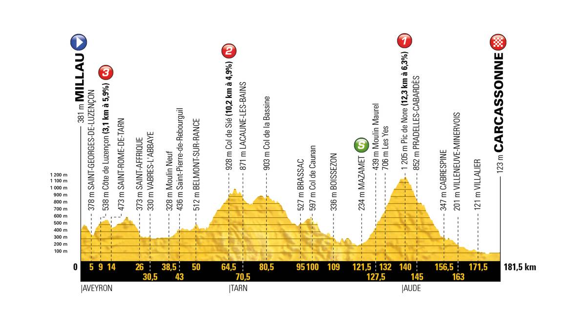 Knapp 42 Kilometer vor dem Ziel müssen die Fahrer erstmals in der Geschichte der Tour den Pic de Nore erklimmen. Von dort geht es rund 1.000 Meter bergab in den Zielort. Punkte können auf dieser Etappe auch diejenigen Sprinter ergattern, die sich als besonders bergfest erweisen