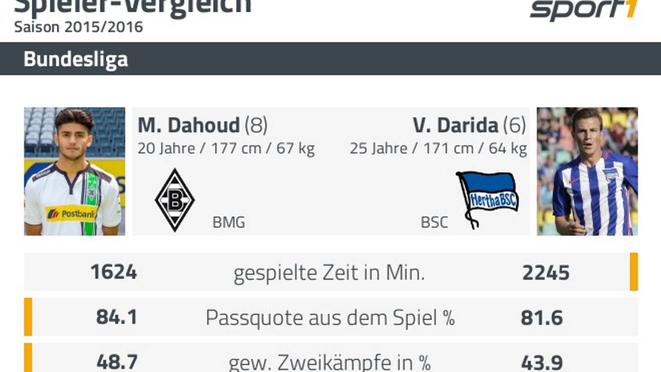 Mahmoud Dahoud und Vladimir Darida im Daten-Vergleich