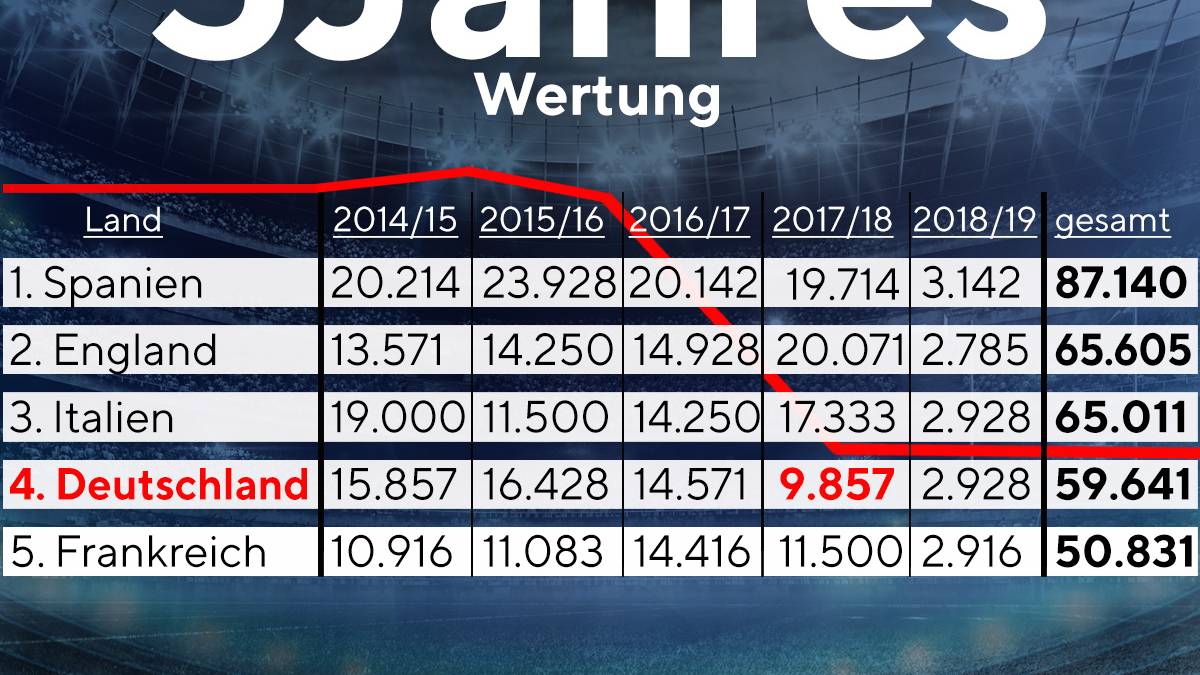 In der UEFA-Fünfjahreswertung könnte es für Deutschland bald eng werden