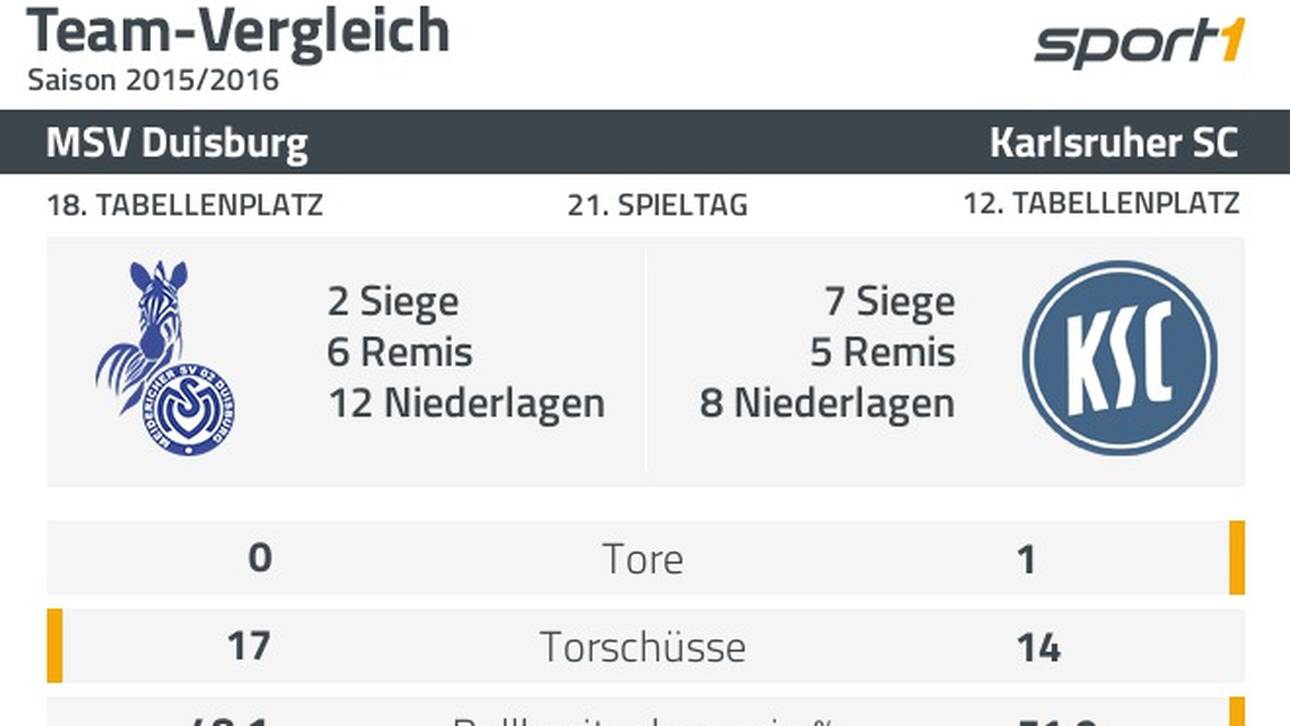 Duisburg und Karlsruhe im Statistikvergleich