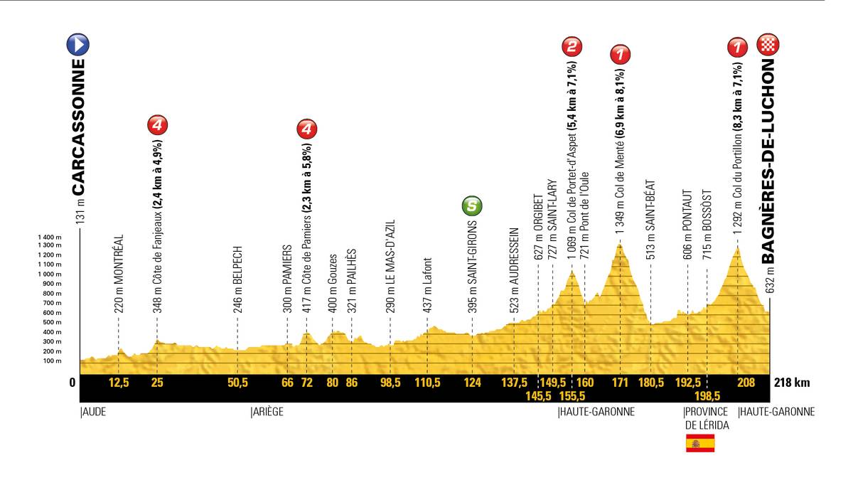 Insgesamt vier Bergwertungen der Kategorien eins bis vier, sowie zwei Sprintwertungen geben der Etappe eine gewisse Würze. Besonders ist dabei, dass rund 30 Kilometer der Strecke durch Spanien führen