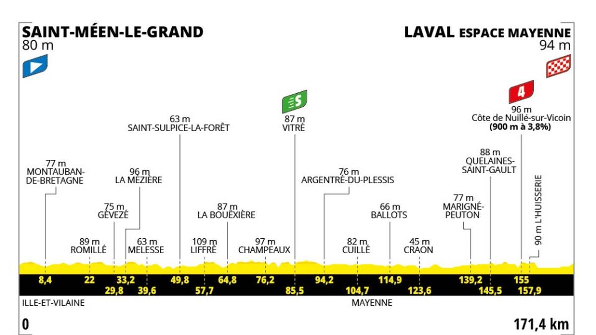 8. Etappe - Sa. 12.07. - Saint-Méen-le-Grand > Laval Espace Mayenne - 171.4 km - Flachetappe
