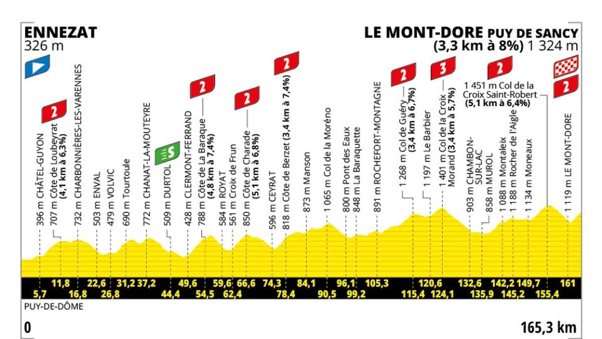 10. Etappe - Mo. 14.07. - Ennezat > Le Mont-Dore Puy de Sancy - 165.3 km - Gebirge
