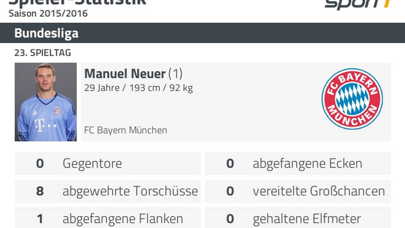 Statistiak Manuel Neuer