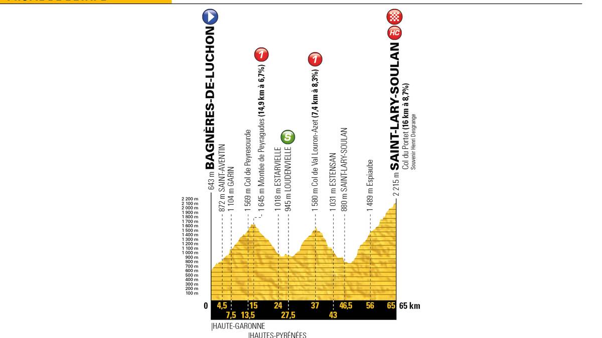 Zwar beträgt die Gesamtdistanz nur 65 Kilometer, allerdings ist die Strecke bestimmt von ständigem Bergauf- und Bergab-Fahren