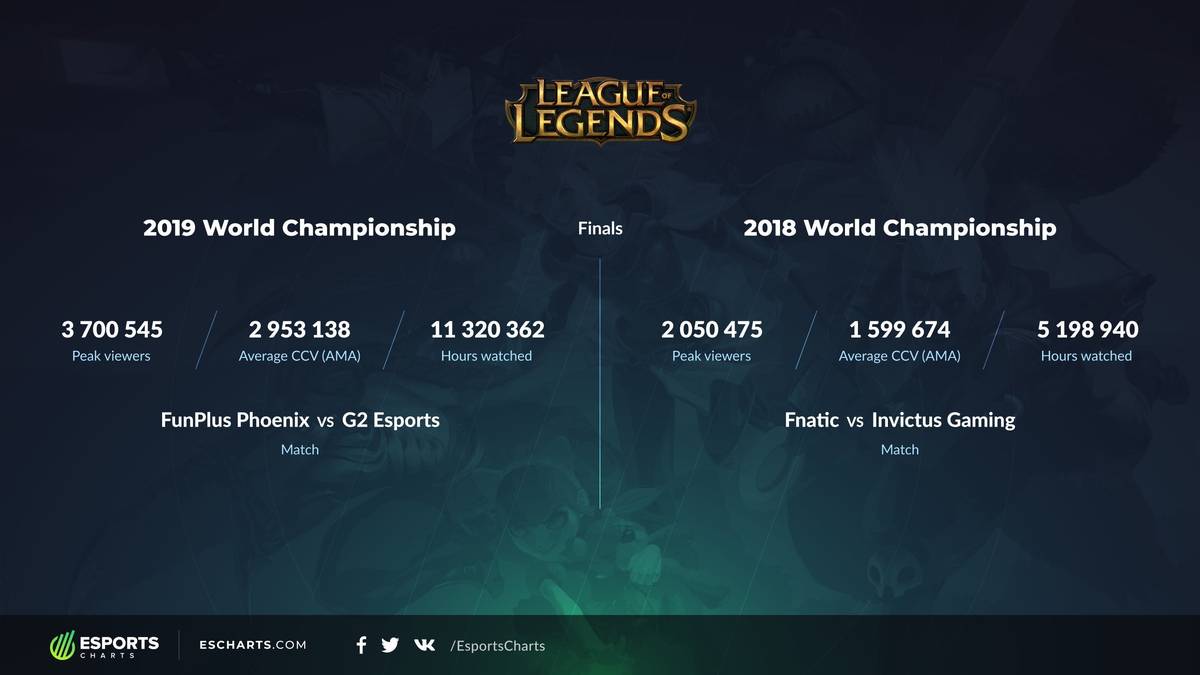 Worlds 2019: Die Zuschauerzahlen der League-of-Legends-Weltmeisterschaft