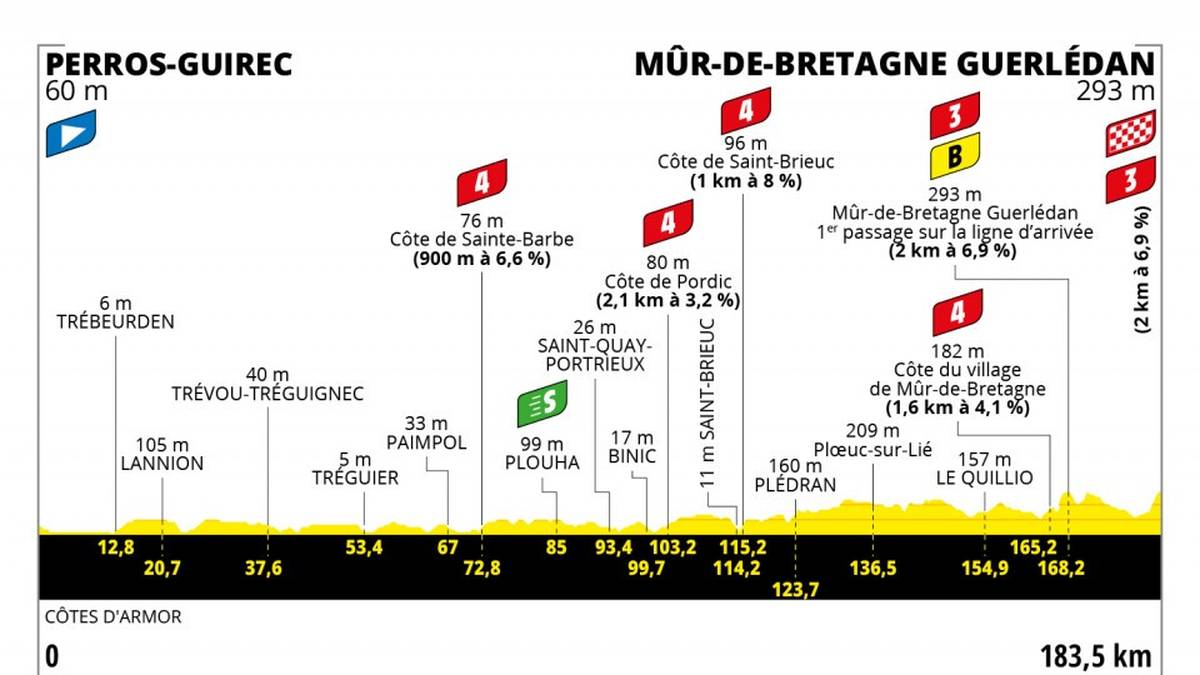 Etappe 2 - 📅 27. Juni - 183.5 km - PERROS-GUIREC > MÛR-DE-BRETAGNE GUERLÉDAN