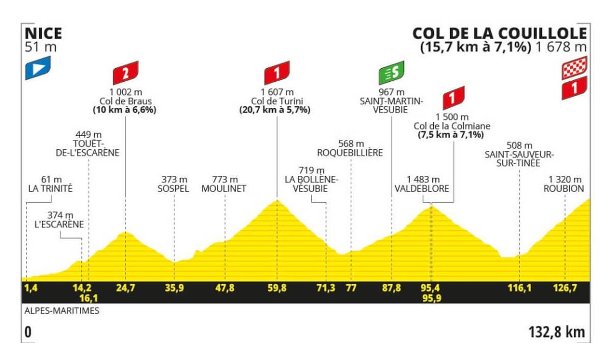 20. Etappe am 20. Juli: Nice > Col de la Couillole - 132.8 km - Gebirge