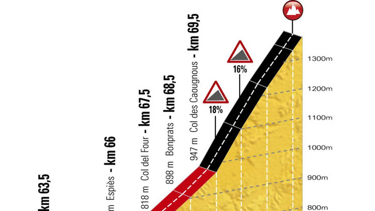 Der Anstieg mit bis zu 18 Prozent wird eine Quälerei der allerersten Güteklasse