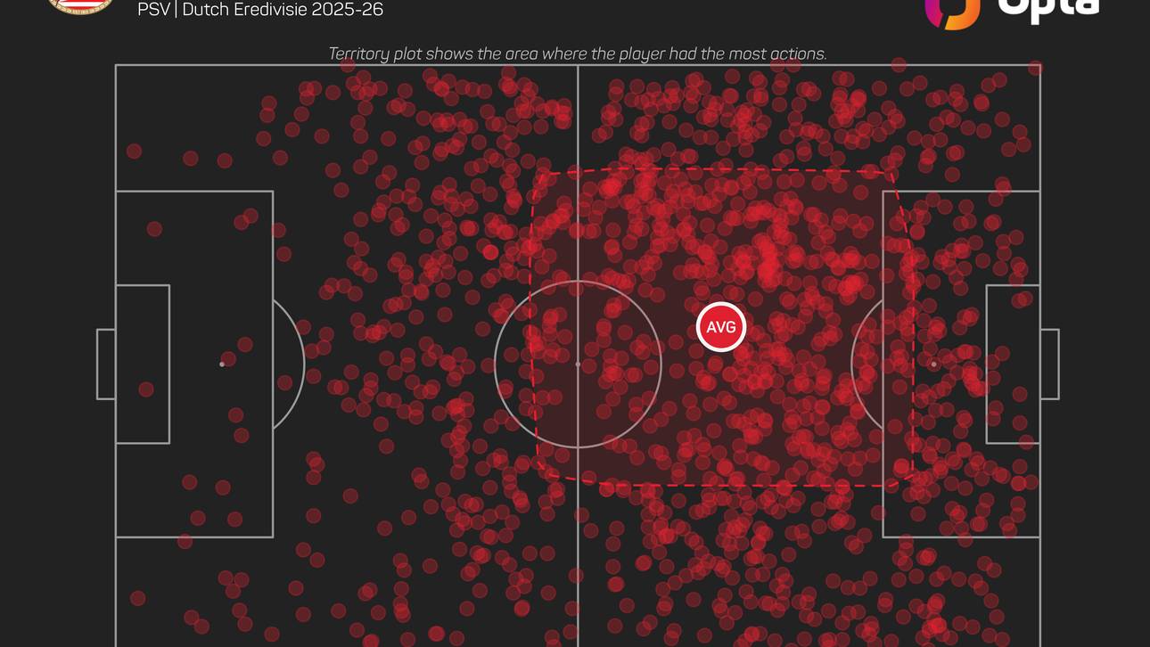 In diesen Bereichen sammelte Ismael Saibari in der vergangenen Saison bei der PSV seine Ballkontakte
