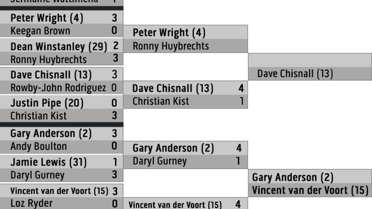 Der Turnierbaum der Darts-WM