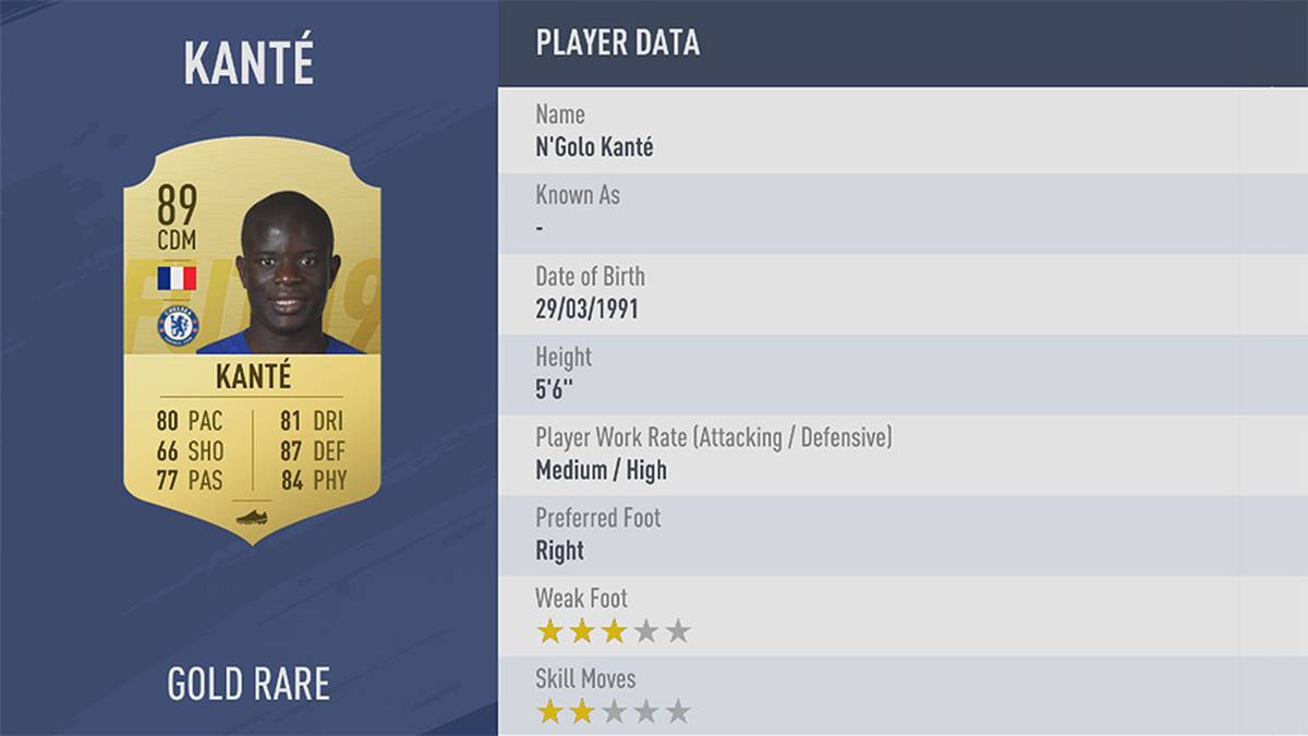 PLATZ 16: N'GOLO KANTE - STÄRKE 89: Ein starker Defensivspieler mit einem Abwehrwert von 87 und einer passenden Physis von 84 dürfte es jedem Stürmer schwer machen, ein Tor zu erzielen