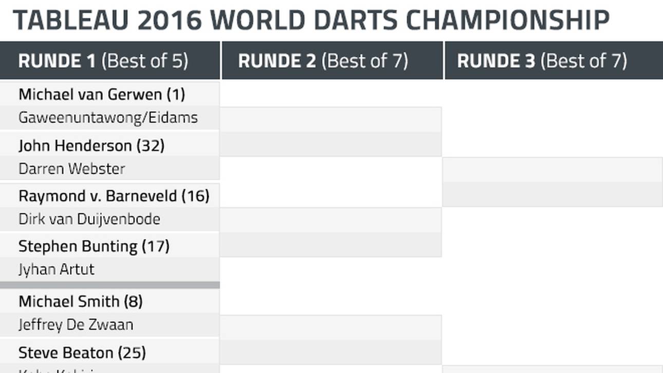 Das Tableau der Darts-Weltmeisterschaft 2016