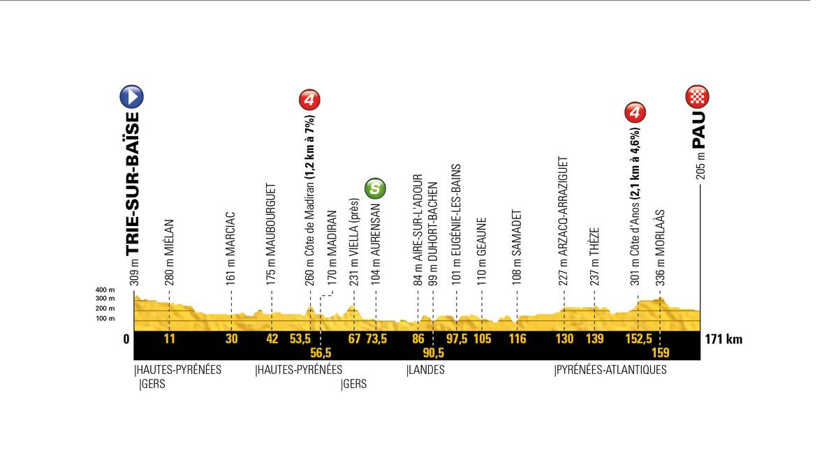 Lediglich zwei Anstiege der vierten Kategorie stehen auf dem Programm. Womit man zu dieser Jahreszeit in dieser Region jedoch immer rechnen muss, ist Hitze. Es könnte einer der heißesten Tage auf der Rundfahrt sein