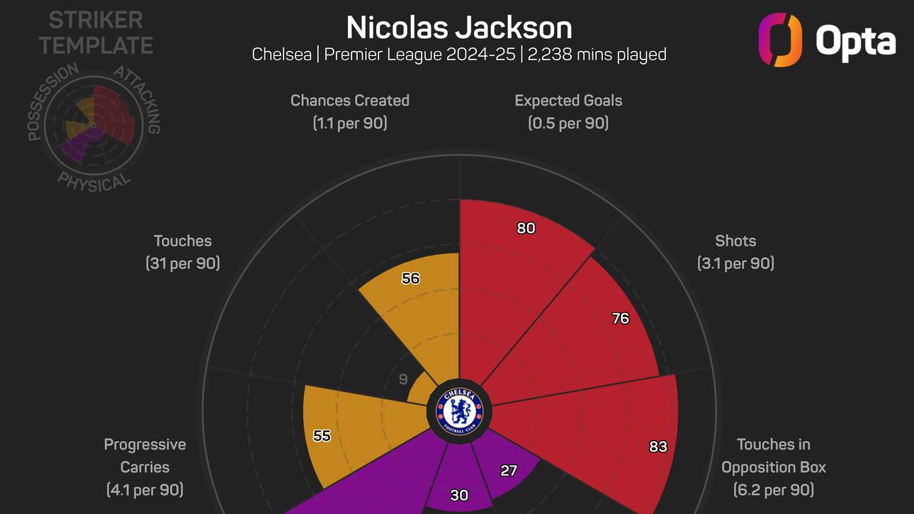 Statistiken von Nicolas Jackson aus der Premier-League-Saison 2024/25