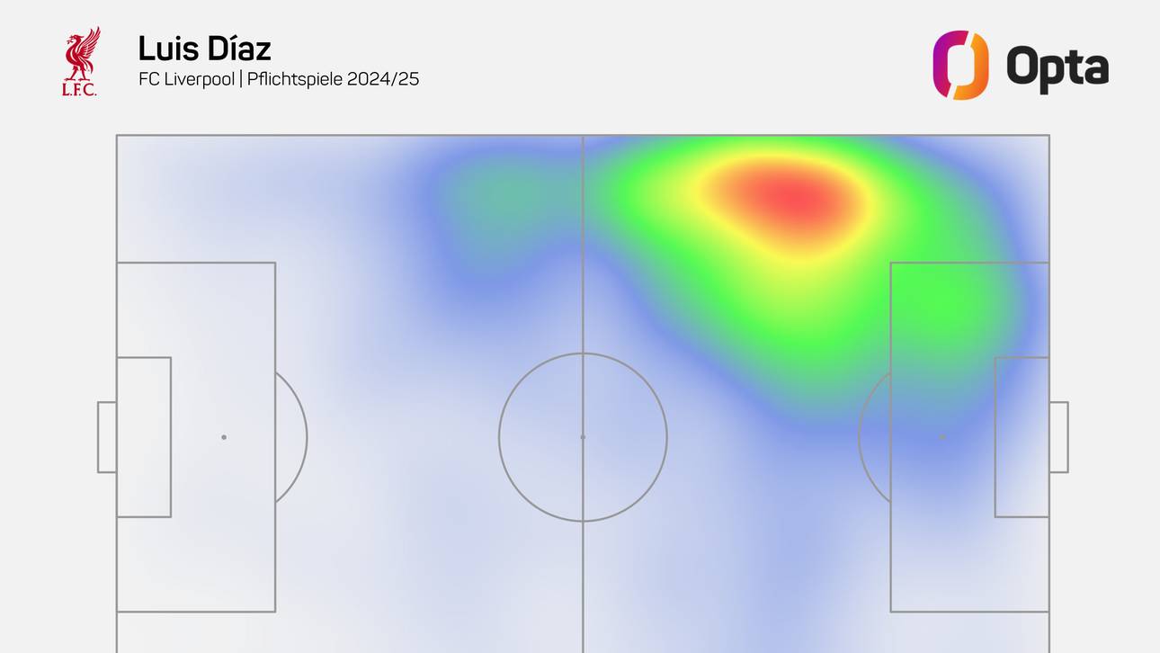 In diesem Raum bewegt sich Luis Díaz am meisten