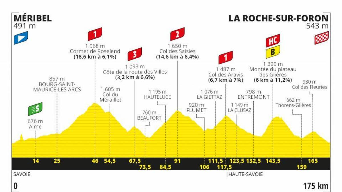 18. Etappe - 17. September - 168 km von Méribel nach La Roche-sur-Foron - Gebirgsetappe
