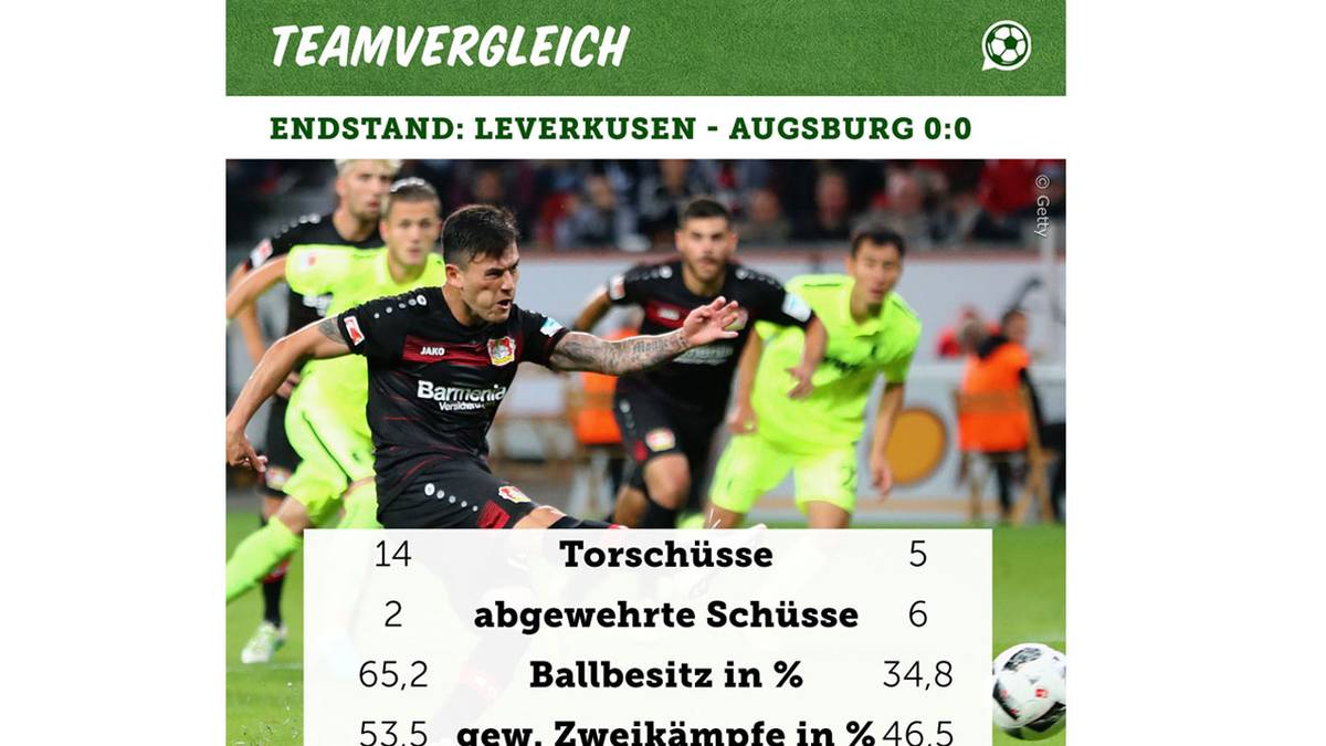 Daten zu Leverkusen gegen Augsburg