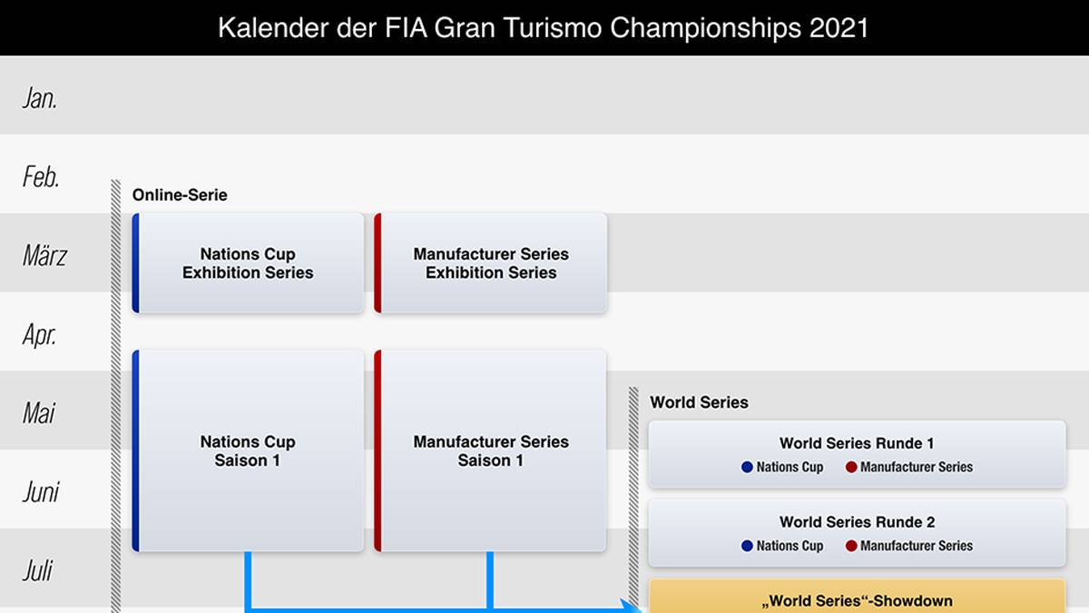 Kalender der FIA Gran Turismo Championships 2021