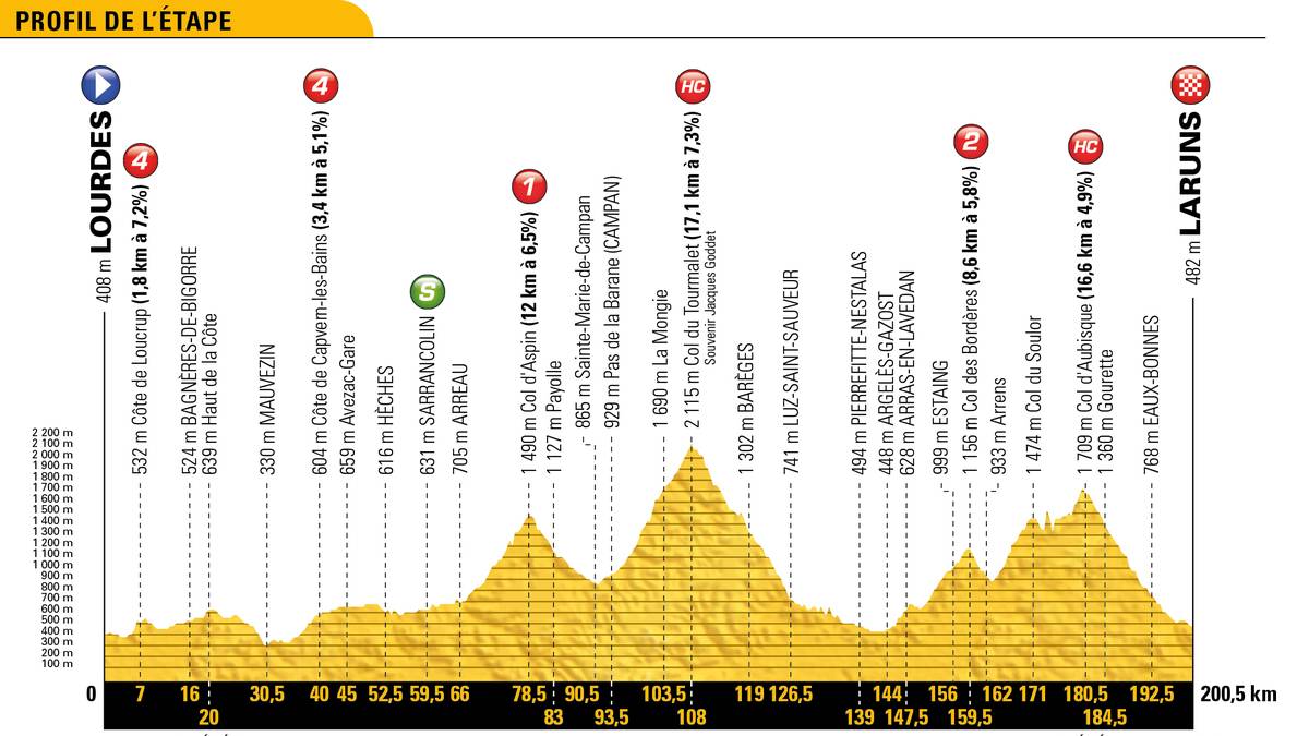 Fünf mehr oder weniger lange Anstiege haben die Fahrer zu bewältigen, ehe es noch einmal 20 Kilometer bergab in den Zielort Laruns geht. Dazu kommt auch noch eine Sprintwertung