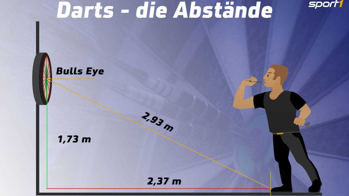 Der Mittelpunkt des Dartsboards befindet sich exakt in einer Höhe von 1,73 Meter