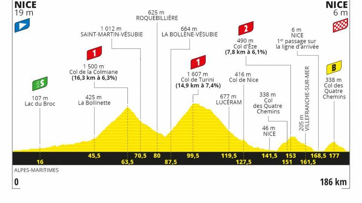 Tour de France 2020: 2. Etappe - 187 km - Nizza Haut Pays > Nizza