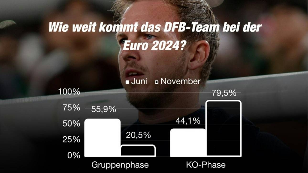 Fans trauen Nationalteam unter Nagelsmann mehr zu