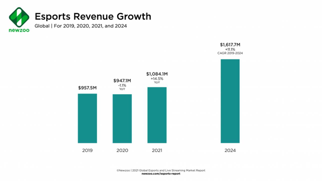 Die eSports-Umsätze sind erstmalig gesunken, sollen 2021 aber wieder Fahrt aufnehmen