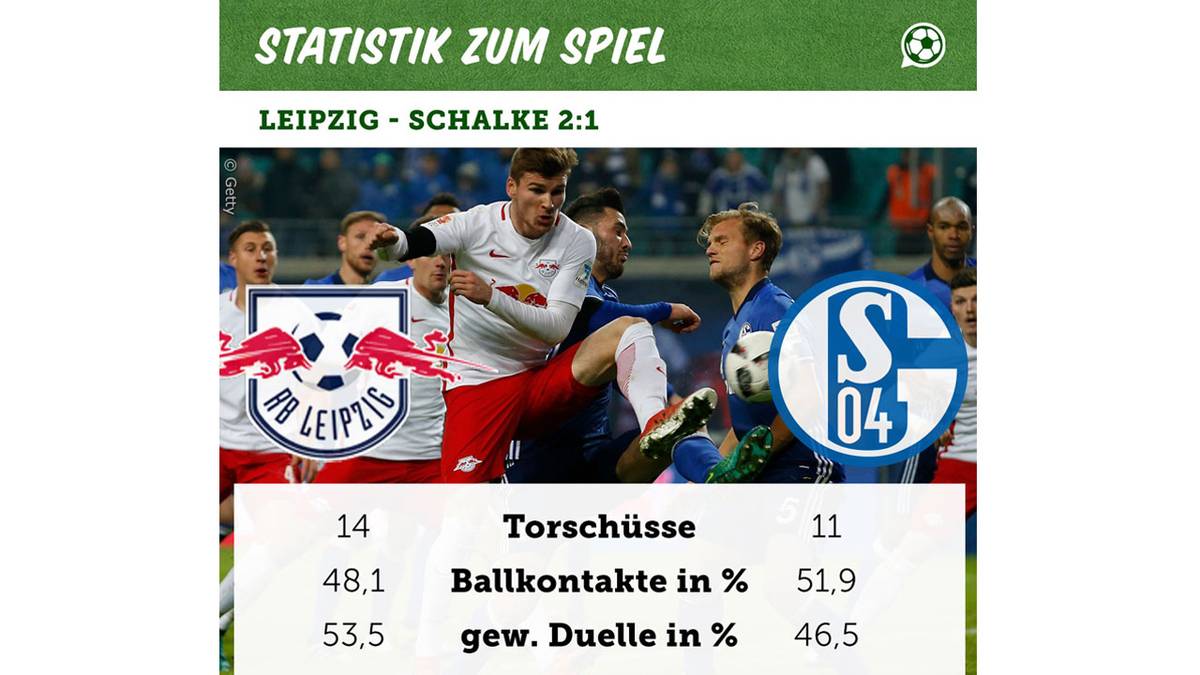 RB Leipzig gegen Schalke 04 in Zahlen