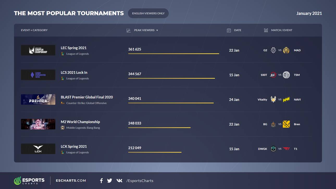 Die beliebtesten englischsprachigen eSports-Events im Januar 2021