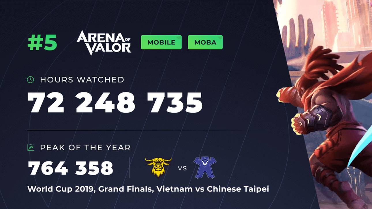 Platz 5 geht an Arena of Valor