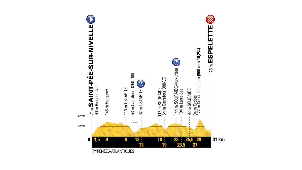 Auf 31 Kilometern werden sich die Gesamtführenden noch einmal einen echten Schlagabtausch um das Gelbe Trikot liefern
