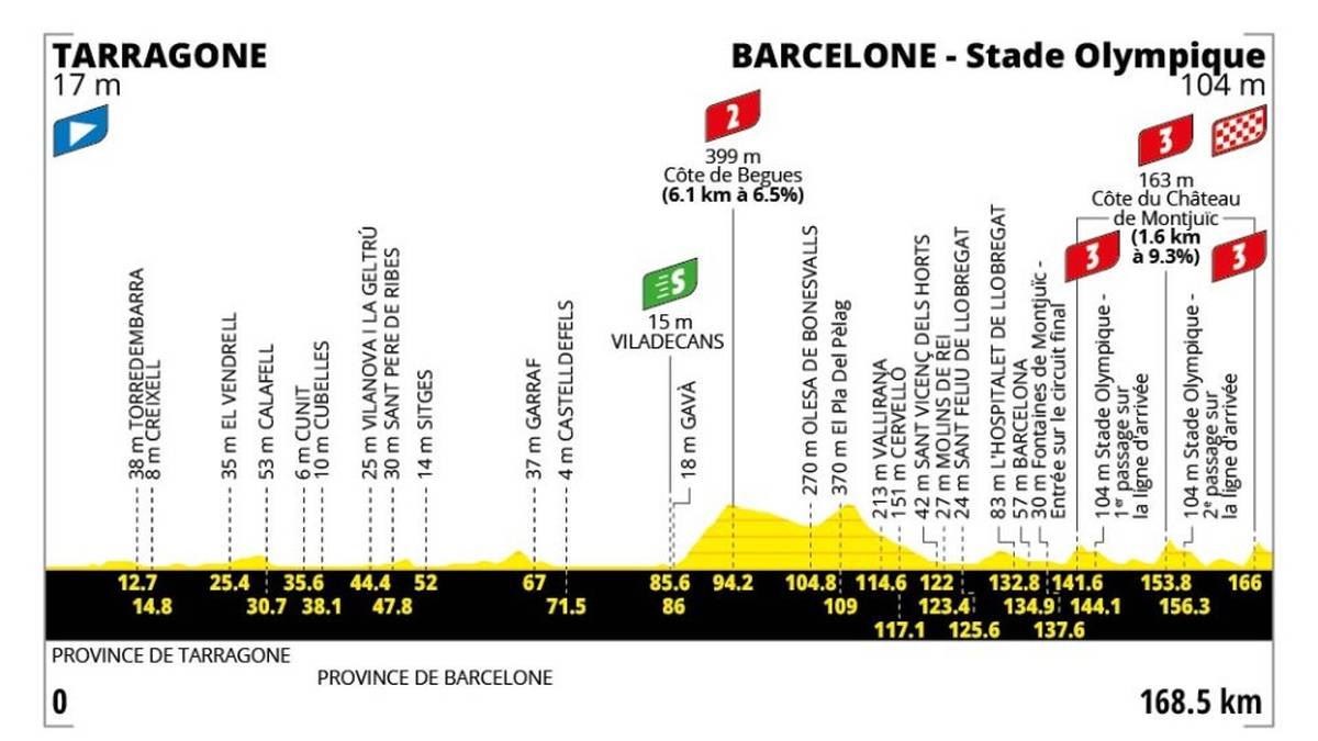 2. Etappe - 05. Juli - Tarragona → Barcelona - 179 km - Hügeletappe

