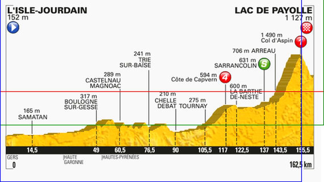 Die Tour der Leiden beginnt