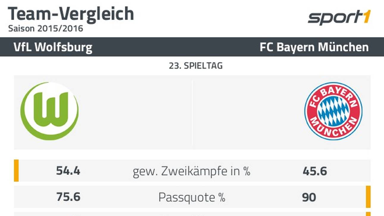 VfL Wolfsburg - FC Bayern