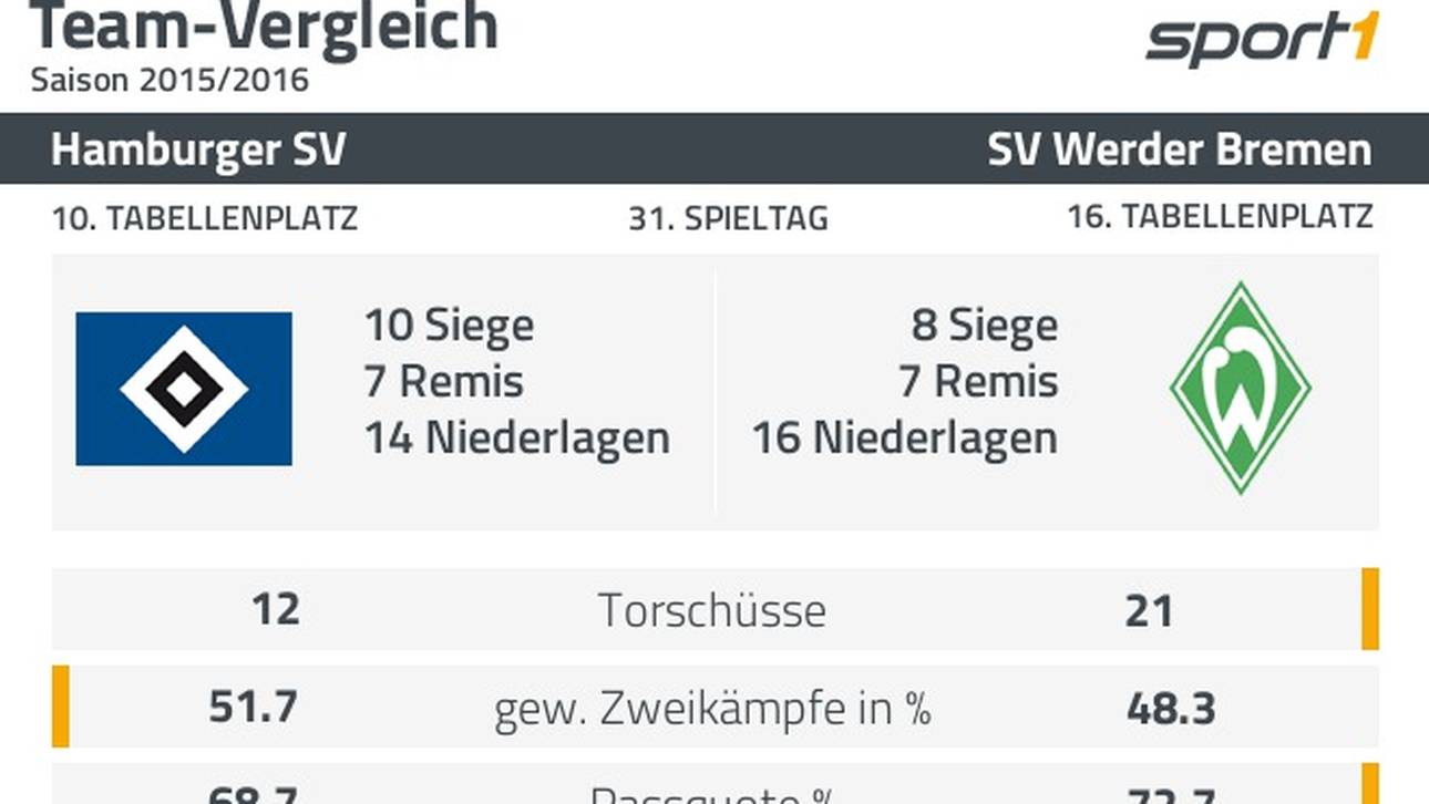 Hamburg und Werder im Vergleich
