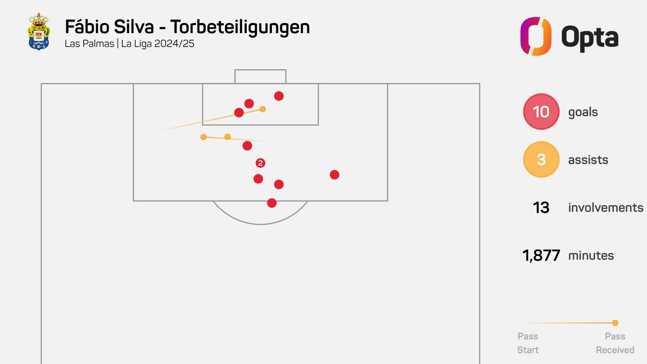 Aus diesen Positionen erzielte Fábio Silva in der vergangenen Saison seine Tore