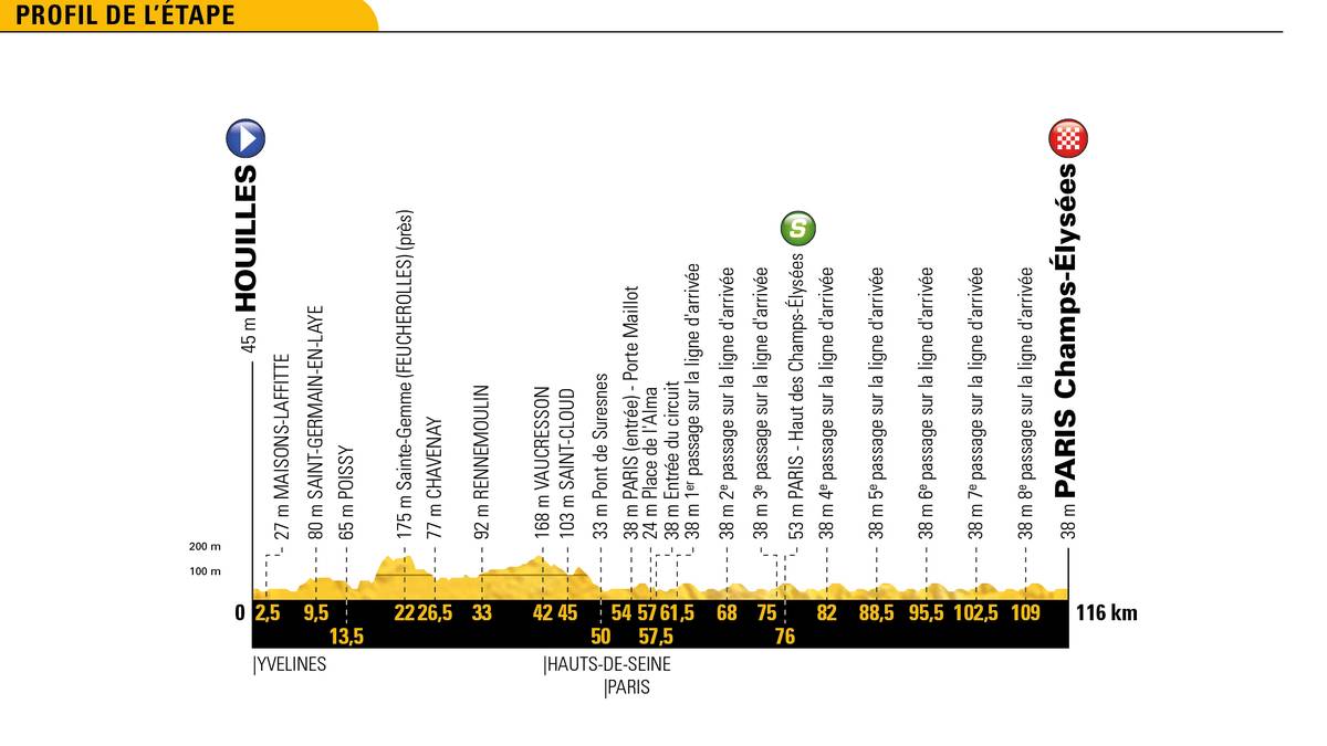 Lediglich die Sprinter werden sich noch einmal einen erbitterten Fight um den Sieg auf einer der prestigeträchtigsten Etappen der Tour, mit Zielankunft auf dem Champs-Élysées, liefern
