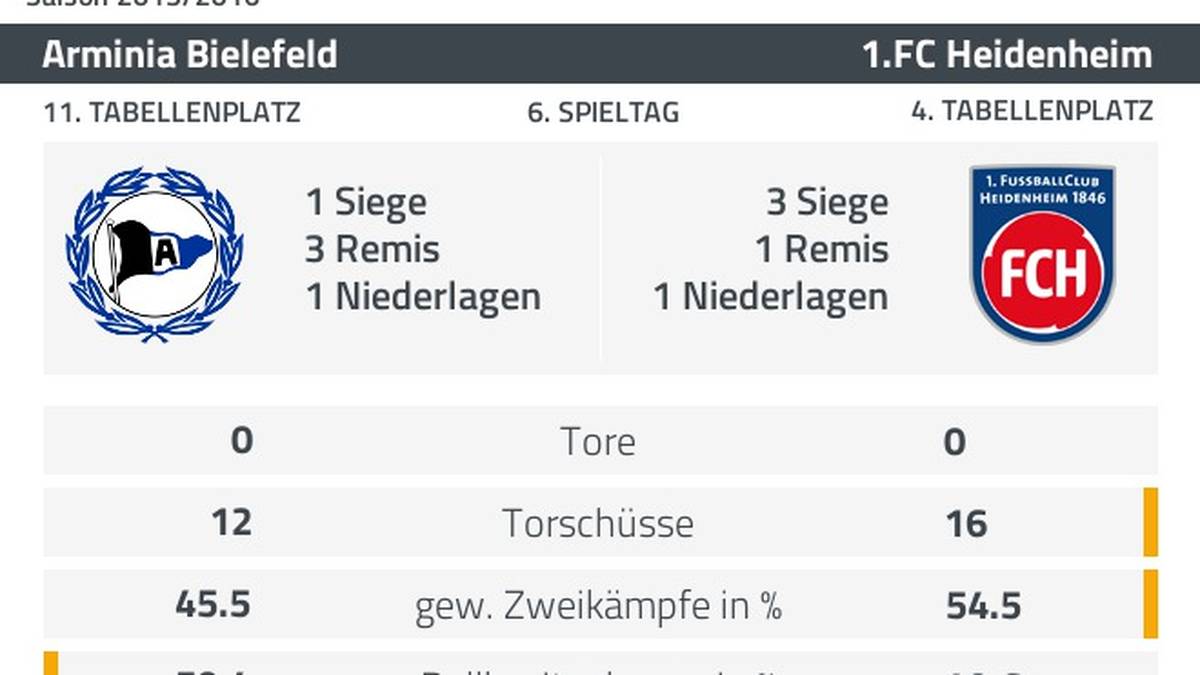 Arminia Bielefeld - 1. FC Heidenheim