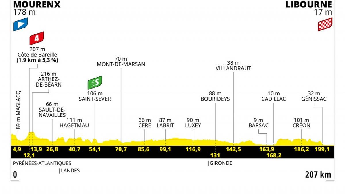 19. Etappe der Tour de France am 16. Juli: 207 km - MOURENX nach LIBOURNE